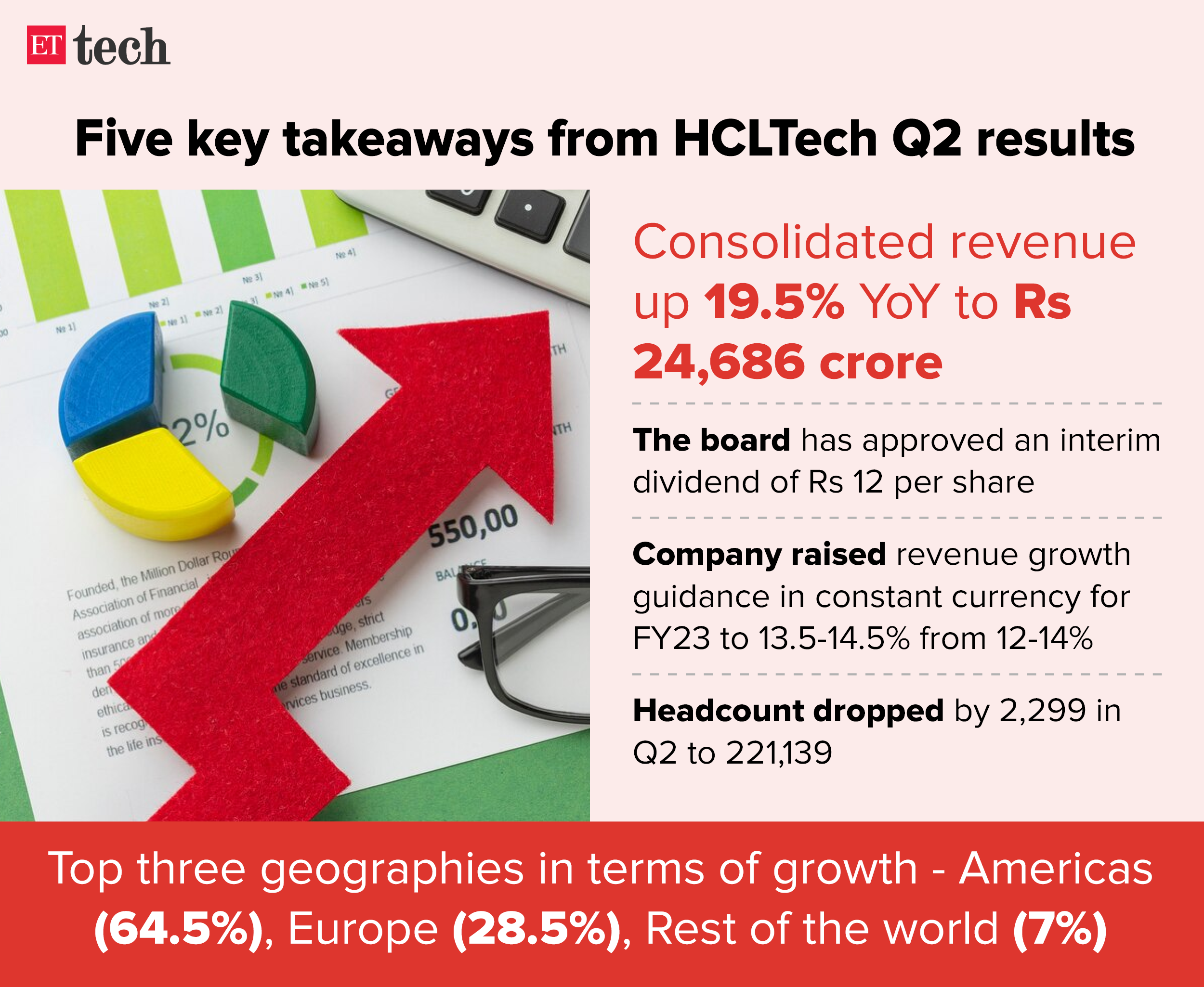 Five key takeaways from HCLTech Q2 results_OCT_2023_Graphic_ETTECH